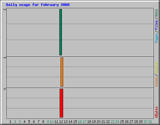 Daily usage for February 2008