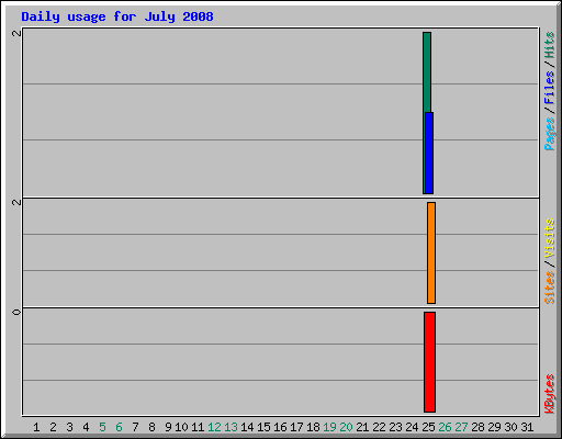 Daily usage for July 2008