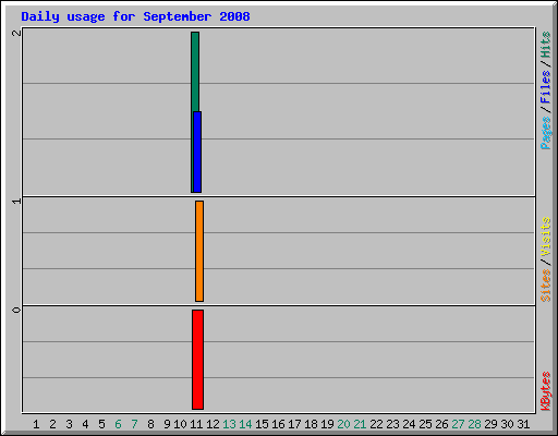 Daily usage for September 2008