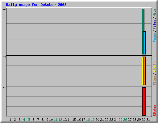 Daily usage for October 2008