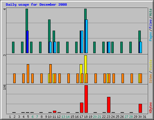 Daily usage for December 2008