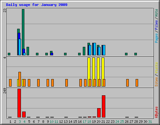 Daily usage for January 2009