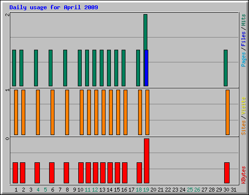 Daily usage for April 2009