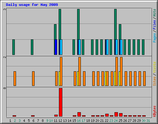 Daily usage for May 2009