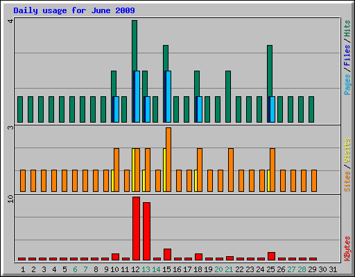 Daily usage for June 2009