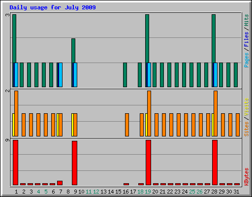 Daily usage for July 2009
