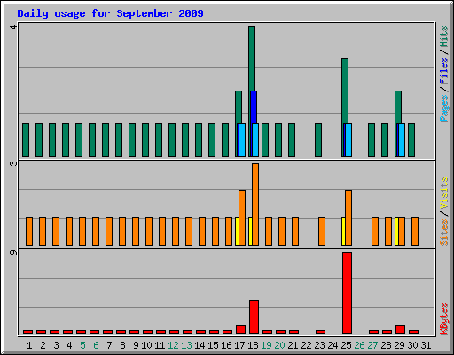 Daily usage for September 2009