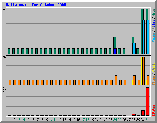 Daily usage for October 2009