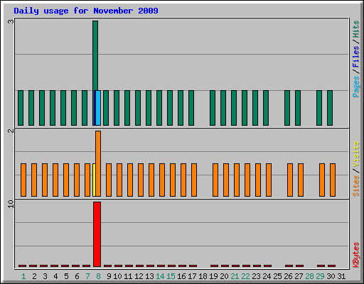 Daily usage for November 2009