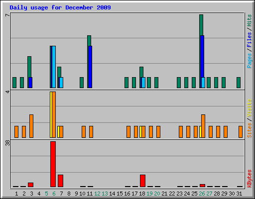 Daily usage for December 2009