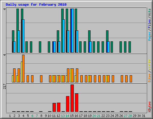 Daily usage for February 2010