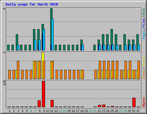 Daily usage for March 2010