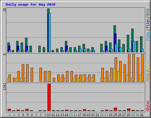 Daily usage for May 2010