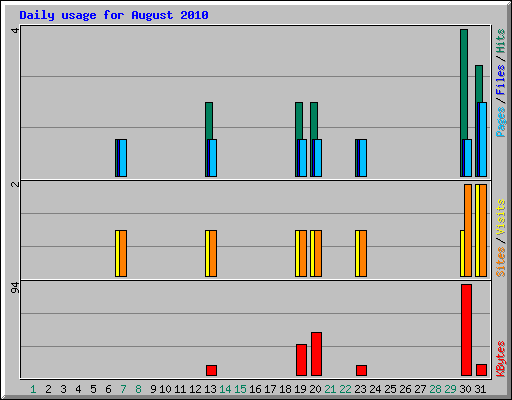 Daily usage for August 2010