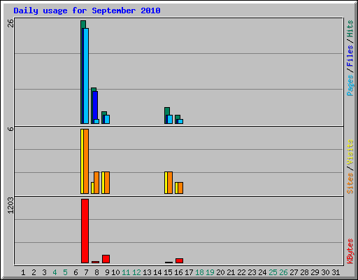 Daily usage for September 2010