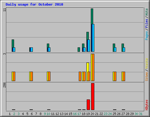 Daily usage for October 2010
