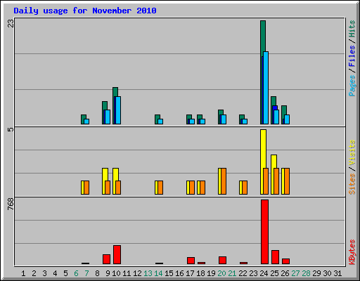 Daily usage for November 2010