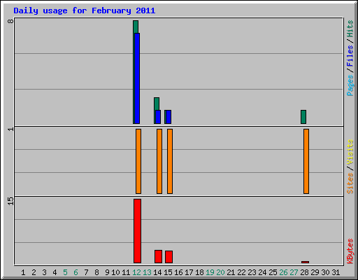 Daily usage for February 2011