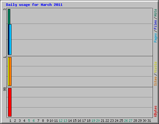 Daily usage for March 2011