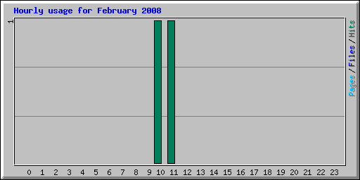 Hourly usage for February 2008