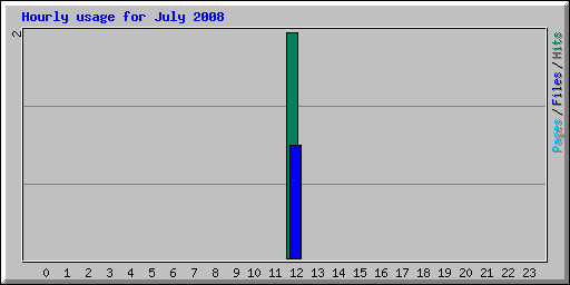 Hourly usage for July 2008