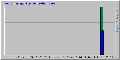 Hourly usage for September 2008