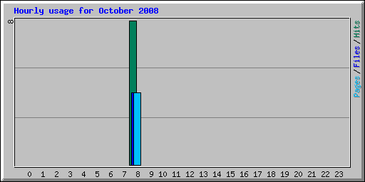 Hourly usage for October 2008