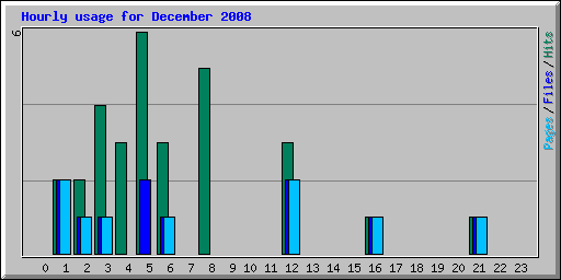 Hourly usage for December 2008
