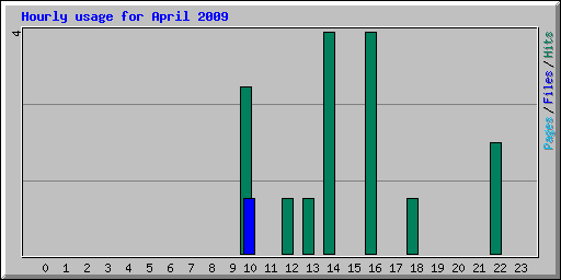 Hourly usage for April 2009