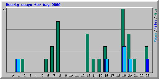 Hourly usage for May 2009