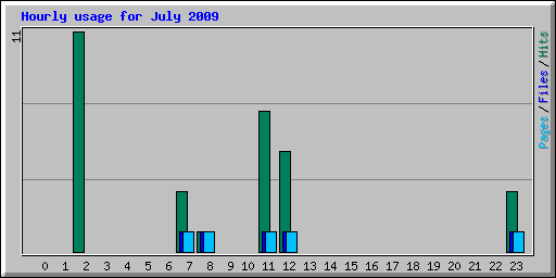 Hourly usage for July 2009