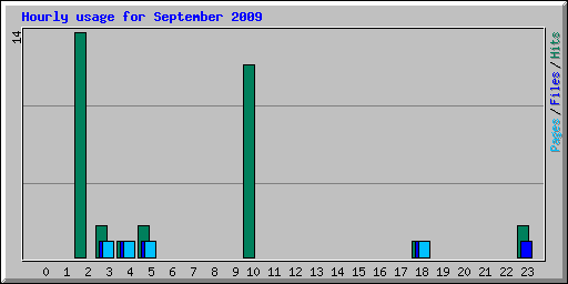 Hourly usage for September 2009