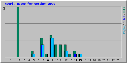 Hourly usage for October 2009