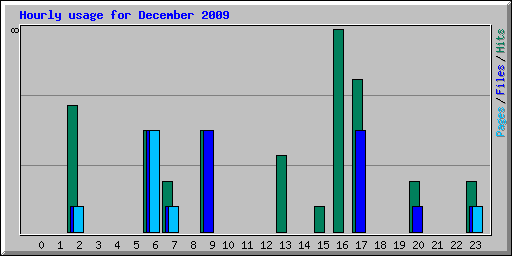 Hourly usage for December 2009