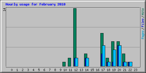 Hourly usage for February 2010