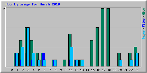 Hourly usage for March 2010