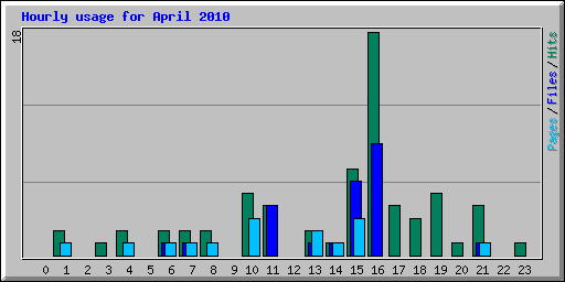 Hourly usage for April 2010