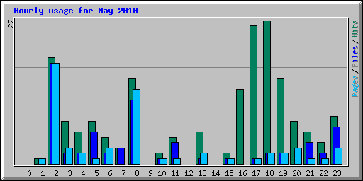 Hourly usage for May 2010