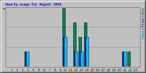 Hourly usage for August 2010