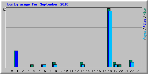 Hourly usage for September 2010