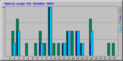 Hourly usage for October 2010