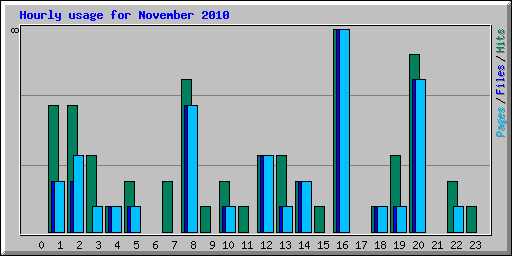 Hourly usage for November 2010