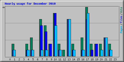 Hourly usage for December 2010
