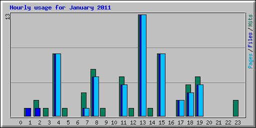 Hourly usage for January 2011