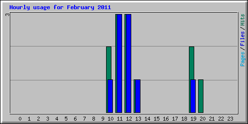 Hourly usage for February 2011