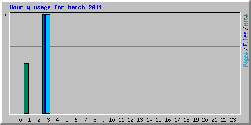 Hourly usage for March 2011