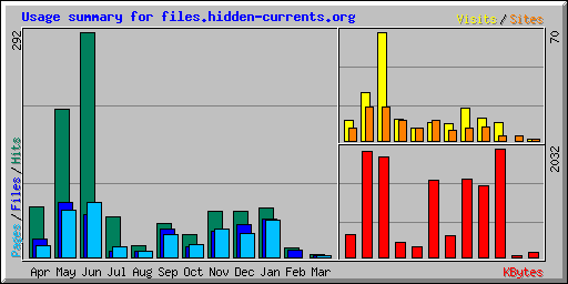 Usage summary for files.hidden-currents.org
